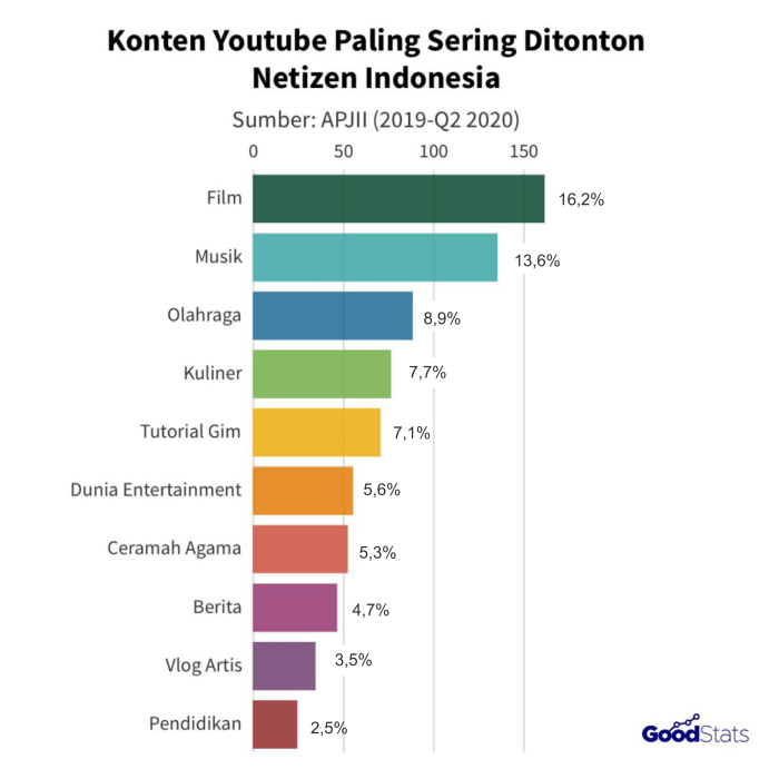 Manusia dinikmati positifnya nggak jelas daripada bisa keren konten ceramah menjadi hipwee Konten Hiburan YouTube Paling Ditonton Tahun Ini