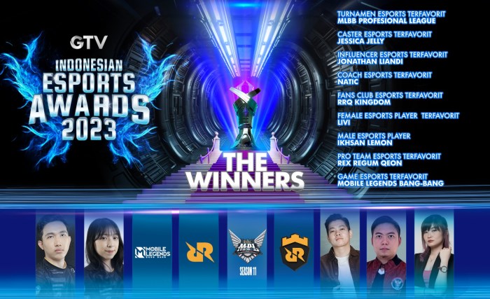 Mobile Legend Sampai Team RRQ Jadi Pilihan Terfavorit di Indonesian ... Tim Esports Asal Surabaya Rekrut 3 Pemain Muda Berbakat